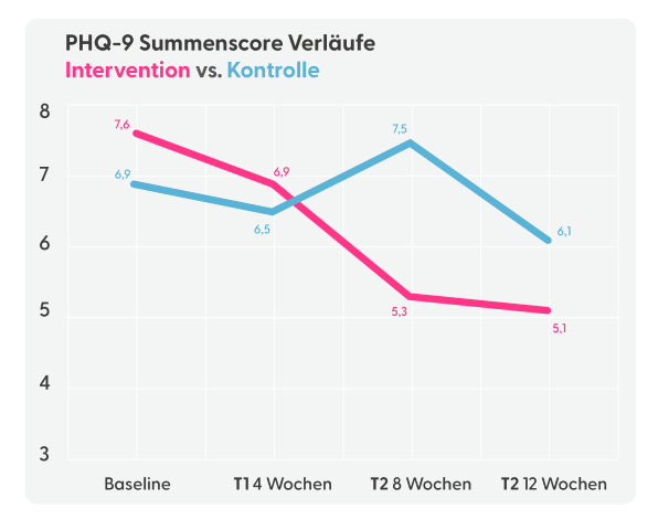 case study pink app - graph showing the evolution of patient mental health during the clinical study