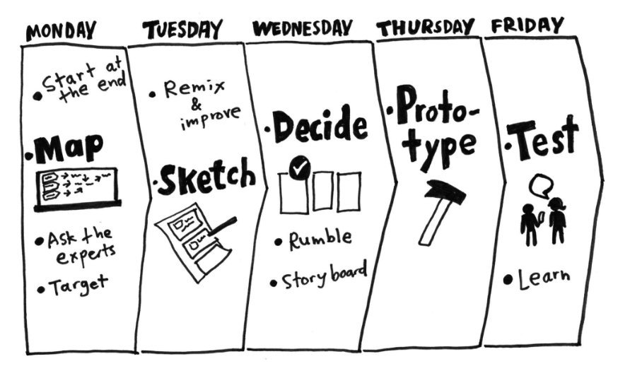 timeline of a typical design sprint from Monday to Friday