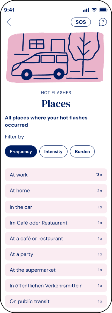 Expanded 'Places' subpage for hot flashes, reached via 'view more', listing every location ranked by frequency, with the same Frequency / Intensity / Burden filter pills repeated at the top so the ranking can be changed without leaving the page