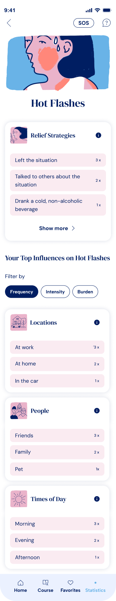 Hot flashes by frequency