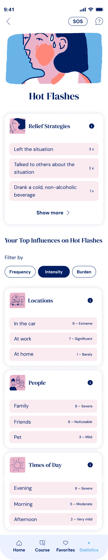 Hot flashes symptoms by intensity